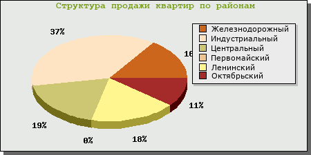 Структура предложений квартир по районам Барнаула Структура предложений квартир по районам Барнаула