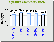 Структура предложений продажи квартир в Барнауле по комнатности квартир Структура предложений продажи квартир в Барнауле по комнатности квартир