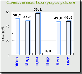Стоимость м<sup>2</sup> 1-к квартир по районам Барнаула Стоимость м<sup>2</sup> 1-к квартир по районам Барнаула