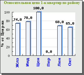 Относительные средние цены 1-к квартир по районам города Относительные средние цены 1-к квартир по районам города